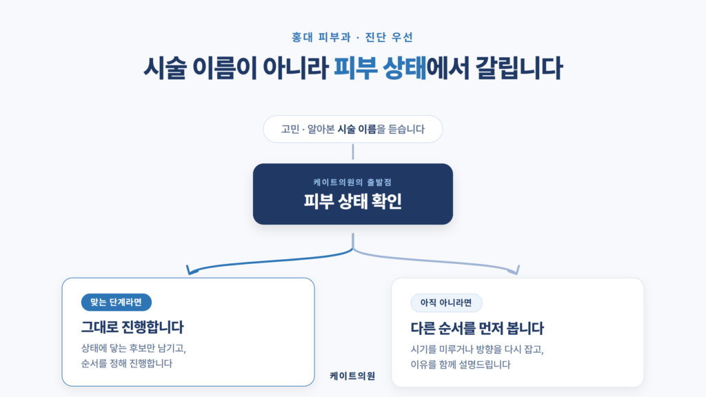 홍대 피부과 케이트의원이 시술보다 진단을 먼저 보는 이유를 정리한 자료 이미지