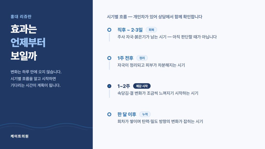 홍대 리쥬란 효과가 나타나는 시기별 흐름을 정리한 케이트의원 자료 이미지