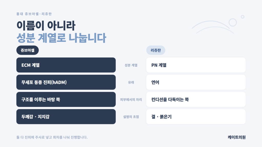 쥬브아셀의 hADM·ECM 계열과 리쥬란의 연어 PN 계열을 나란히 놓고 다루는 자리의 차이를 정리한 케이트의원 자료 이미지